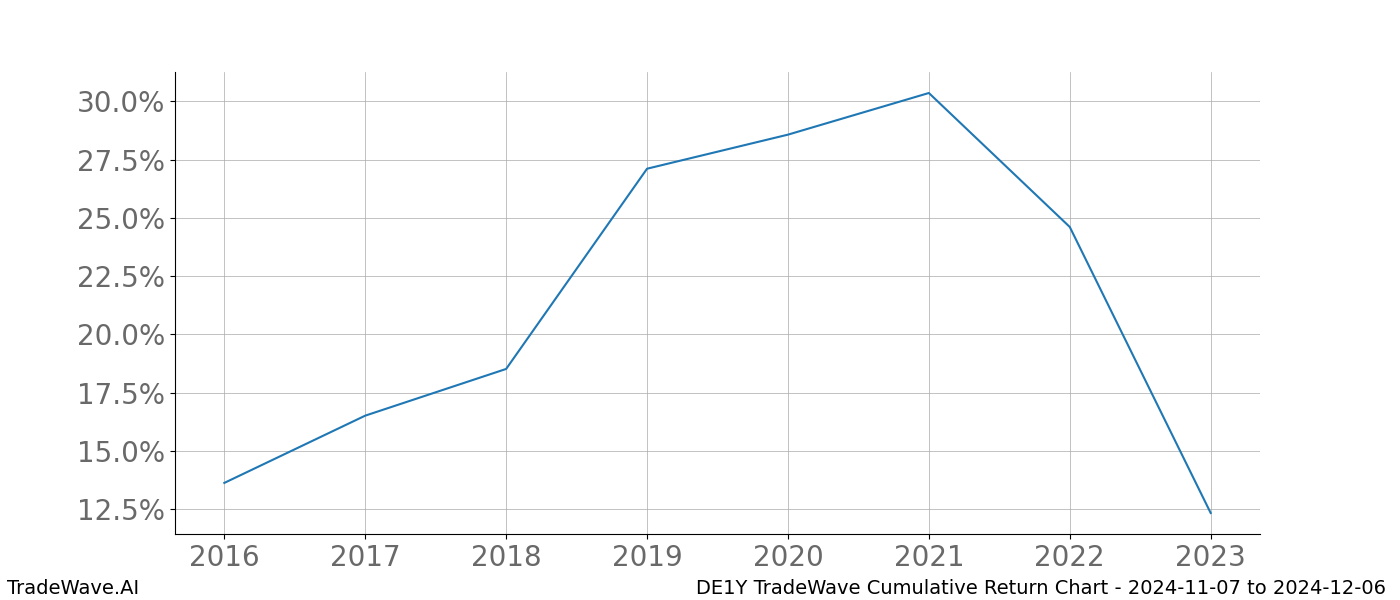 Cumulative chart DE1Y for date range: 2024-11-07 to 2024-12-06 - this chart shows the cumulative return of the TradeWave opportunity date range for DE1Y when bought on 2024-11-07 and sold on 2024-12-06 - this percent chart shows the capital growth for the date range over the past 8 years 