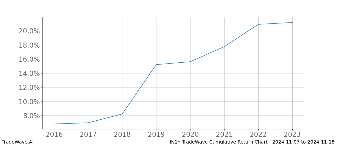 Cumulative chart IN1Y for date range: 2024-11-07 to 2024-11-18 - this chart shows the cumulative return of the TradeWave opportunity date range for IN1Y when bought on 2024-11-07 and sold on 2024-11-18 - this percent chart shows the capital growth for the date range over the past 8 years 