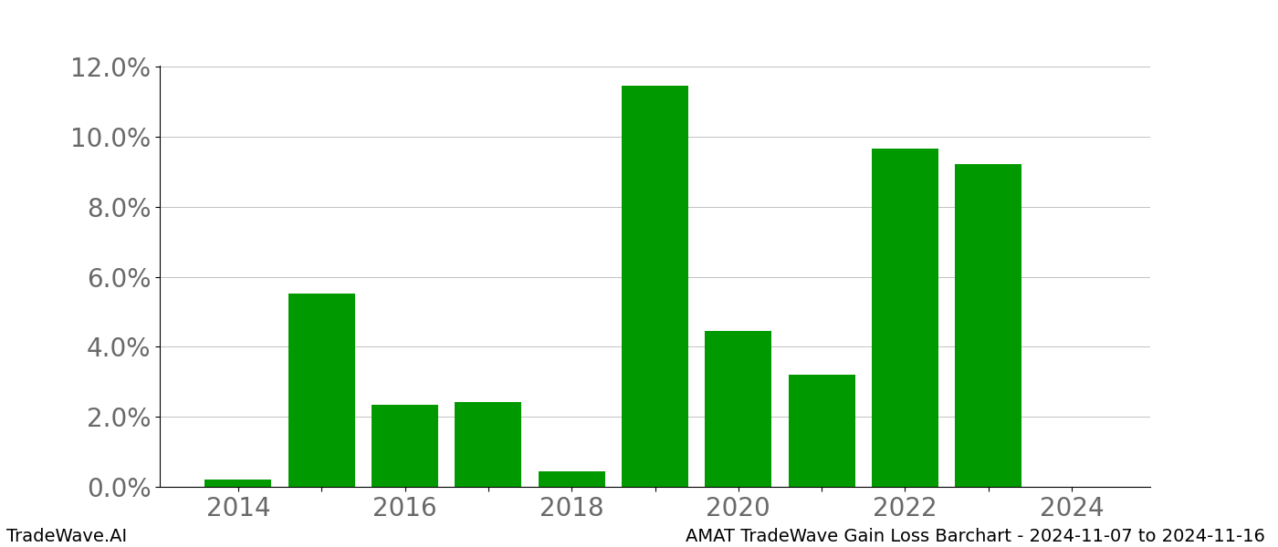 Gain/Loss barchart AMAT for date range: 2024-11-07 to 2024-11-16 - this chart shows the gain/loss of the TradeWave opportunity for AMAT buying on 2024-11-07 and selling it on 2024-11-16 - this barchart is showing 10 years of history