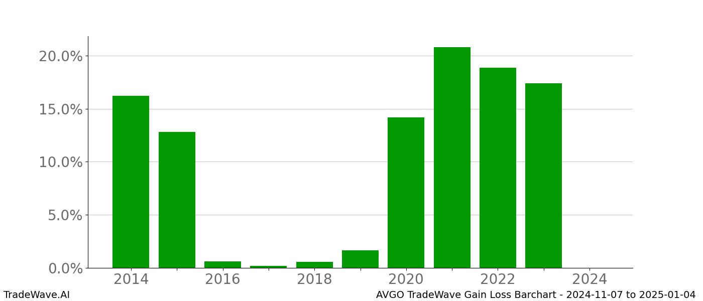 Gain/Loss barchart AVGO for date range: 2024-11-07 to 2025-01-04 - this chart shows the gain/loss of the TradeWave opportunity for AVGO buying on 2024-11-07 and selling it on 2025-01-04 - this barchart is showing 10 years of history