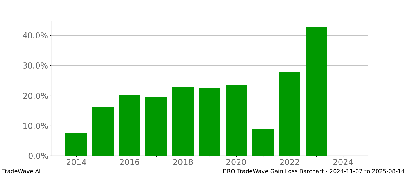 Gain/Loss barchart BRO for date range: 2024-11-07 to 2025-08-14 - this chart shows the gain/loss of the TradeWave opportunity for BRO buying on 2024-11-07 and selling it on 2025-08-14 - this barchart is showing 10 years of history