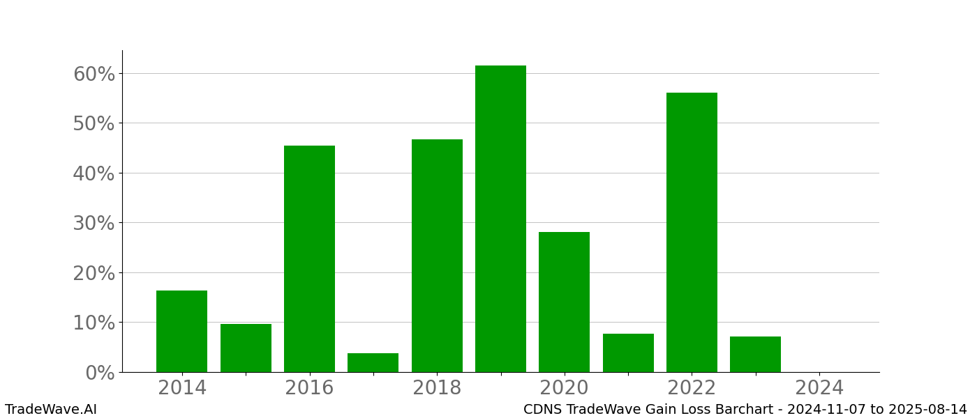 Gain/Loss barchart CDNS for date range: 2024-11-07 to 2025-08-14 - this chart shows the gain/loss of the TradeWave opportunity for CDNS buying on 2024-11-07 and selling it on 2025-08-14 - this barchart is showing 10 years of history