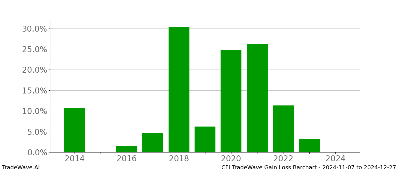 Gain/Loss barchart CFI for date range: 2024-11-07 to 2024-12-27 - this chart shows the gain/loss of the TradeWave opportunity for CFI buying on 2024-11-07 and selling it on 2024-12-27 - this barchart is showing 10 years of history