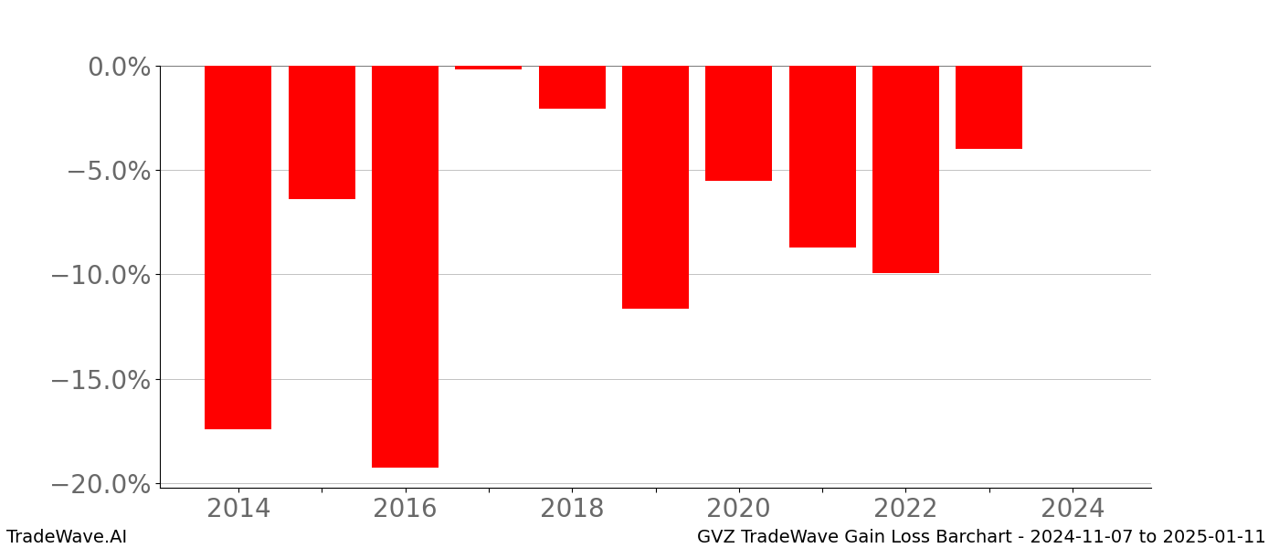 Gain/Loss barchart GVZ for date range: 2024-11-07 to 2025-01-11 - this chart shows the gain/loss of the TradeWave opportunity for GVZ buying on 2024-11-07 and selling it on 2025-01-11 - this barchart is showing 10 years of history