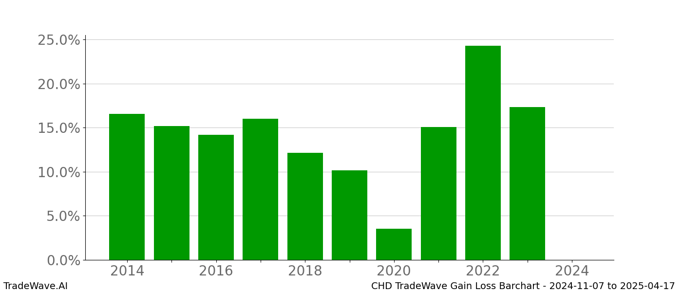 Gain/Loss barchart CHD for date range: 2024-11-07 to 2025-04-17 - this chart shows the gain/loss of the TradeWave opportunity for CHD buying on 2024-11-07 and selling it on 2025-04-17 - this barchart is showing 10 years of history