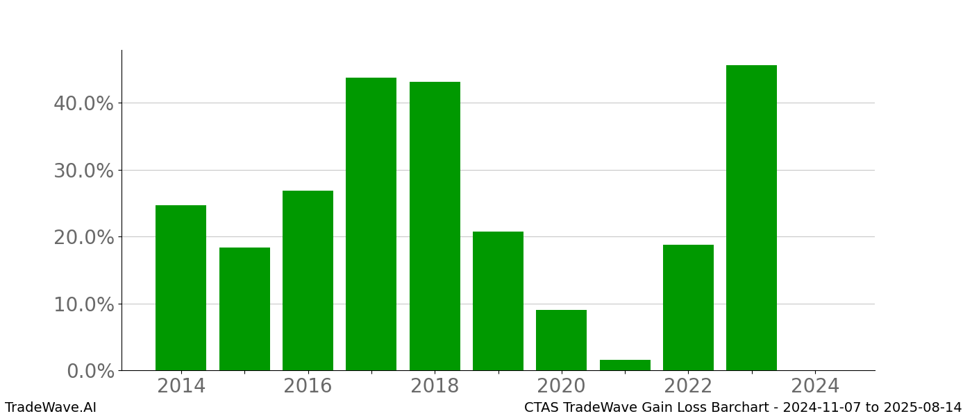 Gain/Loss barchart CTAS for date range: 2024-11-07 to 2025-08-14 - this chart shows the gain/loss of the TradeWave opportunity for CTAS buying on 2024-11-07 and selling it on 2025-08-14 - this barchart is showing 10 years of history