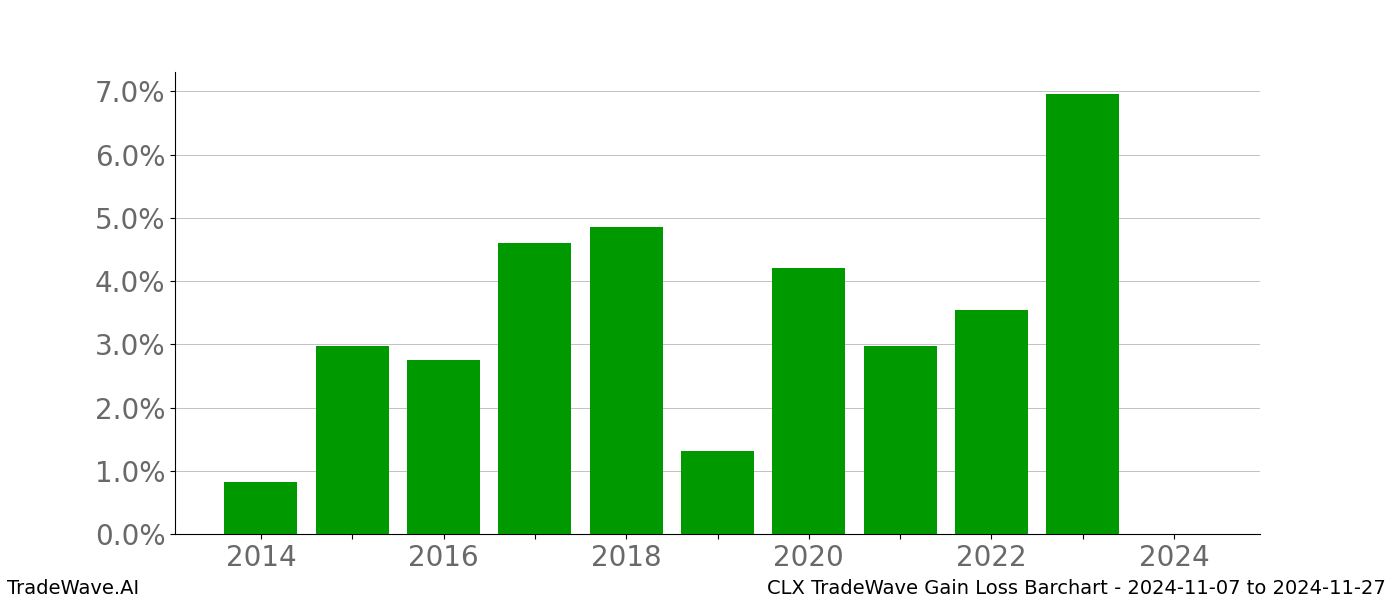 Gain/Loss barchart CLX for date range: 2024-11-07 to 2024-11-27 - this chart shows the gain/loss of the TradeWave opportunity for CLX buying on 2024-11-07 and selling it on 2024-11-27 - this barchart is showing 10 years of history