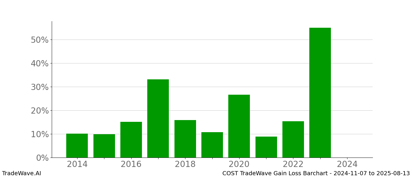 Gain/Loss barchart COST for date range: 2024-11-07 to 2025-08-13 - this chart shows the gain/loss of the TradeWave opportunity for COST buying on 2024-11-07 and selling it on 2025-08-13 - this barchart is showing 10 years of history