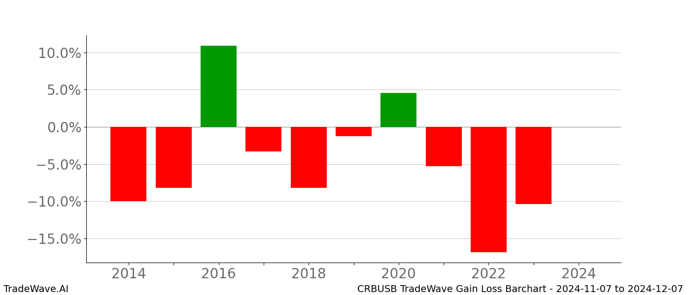 Gain/Loss barchart CRBUSB for date range: 2024-11-07 to 2024-12-07 - this chart shows the gain/loss of the TradeWave opportunity for CRBUSB buying on 2024-11-07 and selling it on 2024-12-07 - this barchart is showing 10 years of history