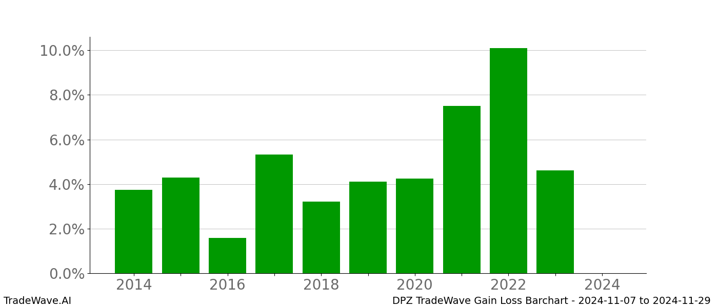 Gain/Loss barchart DPZ for date range: 2024-11-07 to 2024-11-29 - this chart shows the gain/loss of the TradeWave opportunity for DPZ buying on 2024-11-07 and selling it on 2024-11-29 - this barchart is showing 10 years of history