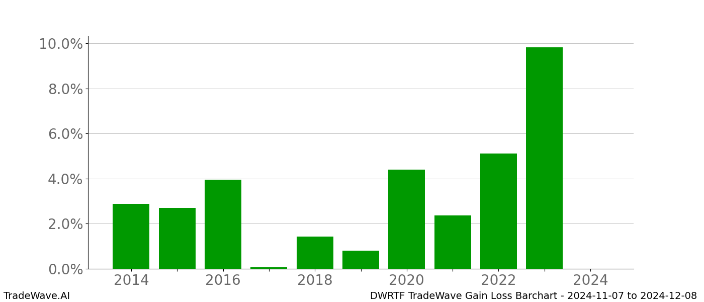 Gain/Loss barchart DWRTF for date range: 2024-11-07 to 2024-12-08 - this chart shows the gain/loss of the TradeWave opportunity for DWRTF buying on 2024-11-07 and selling it on 2024-12-08 - this barchart is showing 10 years of history