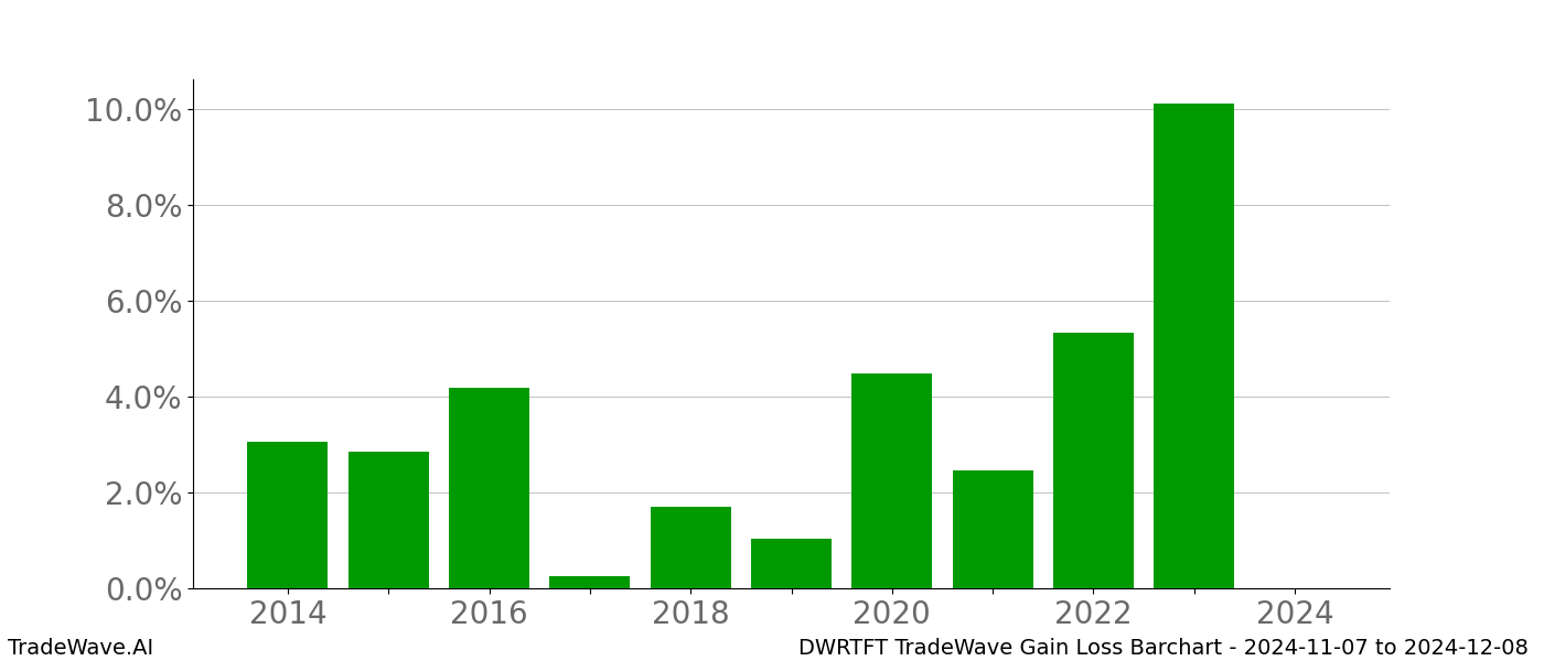 Gain/Loss barchart DWRTFT for date range: 2024-11-07 to 2024-12-08 - this chart shows the gain/loss of the TradeWave opportunity for DWRTFT buying on 2024-11-07 and selling it on 2024-12-08 - this barchart is showing 10 years of history