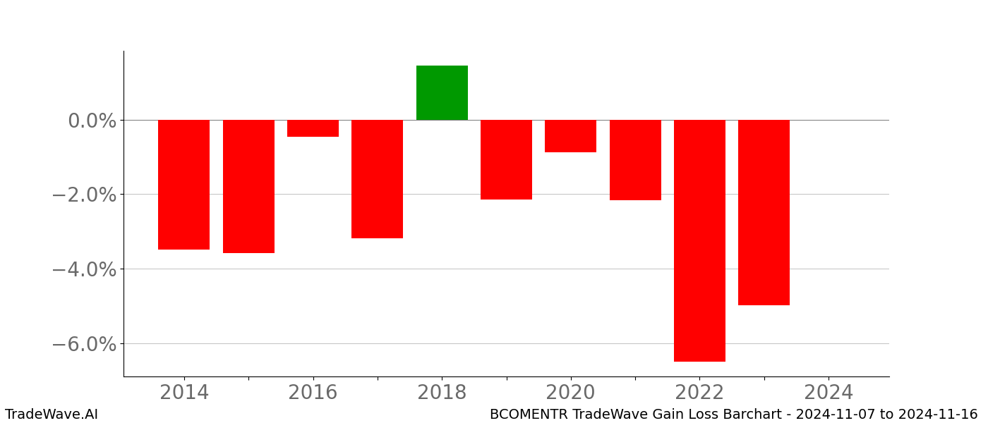 Gain/Loss barchart BCOMENTR for date range: 2024-11-07 to 2024-11-16 - this chart shows the gain/loss of the TradeWave opportunity for BCOMENTR buying on 2024-11-07 and selling it on 2024-11-16 - this barchart is showing 10 years of history