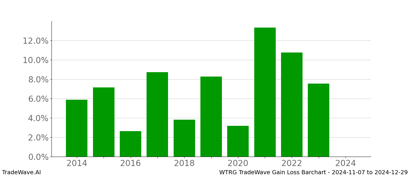 Gain/Loss barchart WTRG for date range: 2024-11-07 to 2024-12-29 - this chart shows the gain/loss of the TradeWave opportunity for WTRG buying on 2024-11-07 and selling it on 2024-12-29 - this barchart is showing 10 years of history