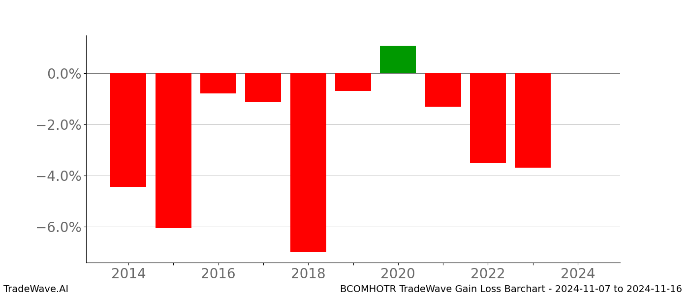 Gain/Loss barchart BCOMHOTR for date range: 2024-11-07 to 2024-11-16 - this chart shows the gain/loss of the TradeWave opportunity for BCOMHOTR buying on 2024-11-07 and selling it on 2024-11-16 - this barchart is showing 10 years of history