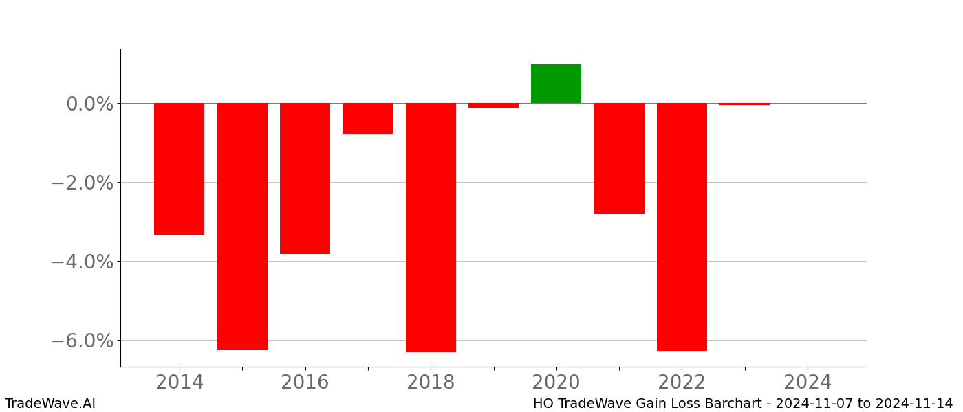 Gain/Loss barchart HO for date range: 2024-11-07 to 2024-11-14 - this chart shows the gain/loss of the TradeWave opportunity for HO buying on 2024-11-07 and selling it on 2024-11-14 - this barchart is showing 10 years of history