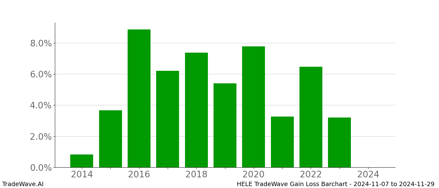 Gain/Loss barchart HELE for date range: 2024-11-07 to 2024-11-29 - this chart shows the gain/loss of the TradeWave opportunity for HELE buying on 2024-11-07 and selling it on 2024-11-29 - this barchart is showing 10 years of history