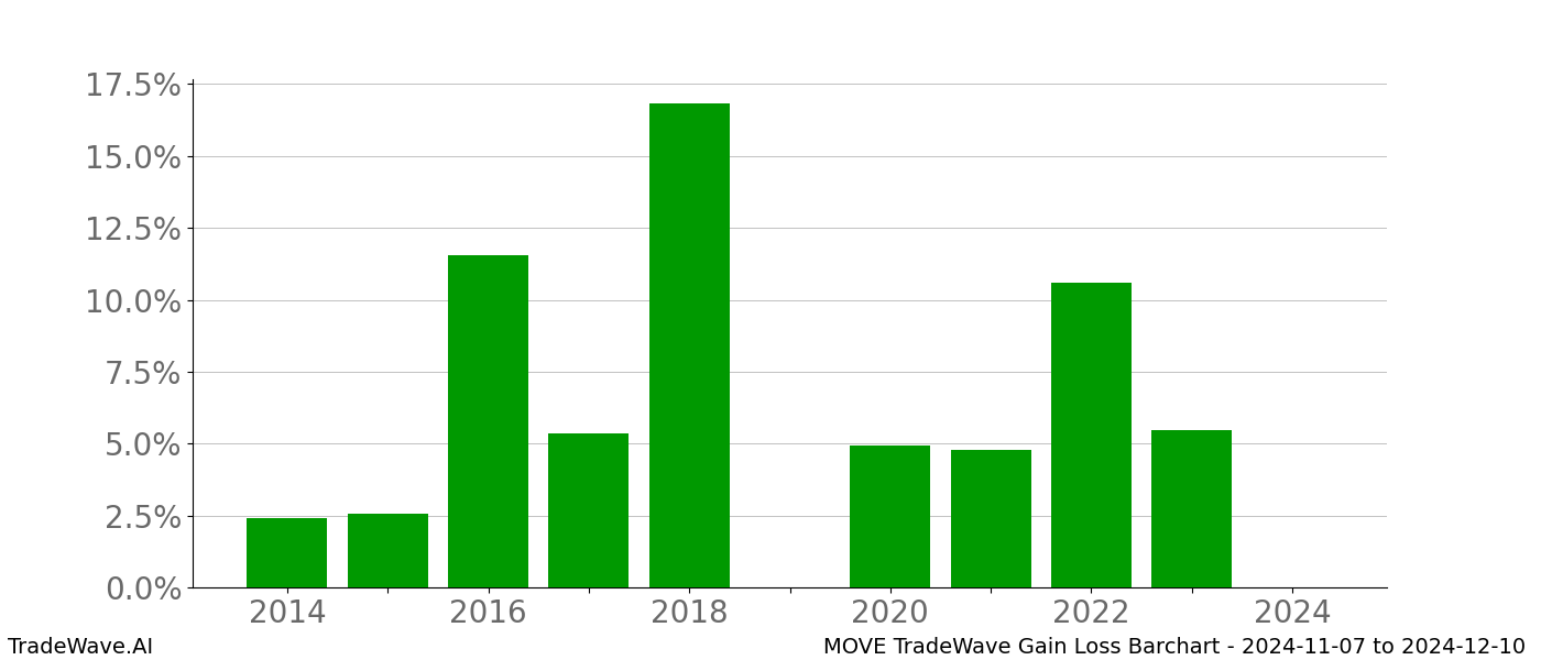 Gain/Loss barchart MOVE for date range: 2024-11-07 to 2024-12-10 - this chart shows the gain/loss of the TradeWave opportunity for MOVE buying on 2024-11-07 and selling it on 2024-12-10 - this barchart is showing 10 years of history