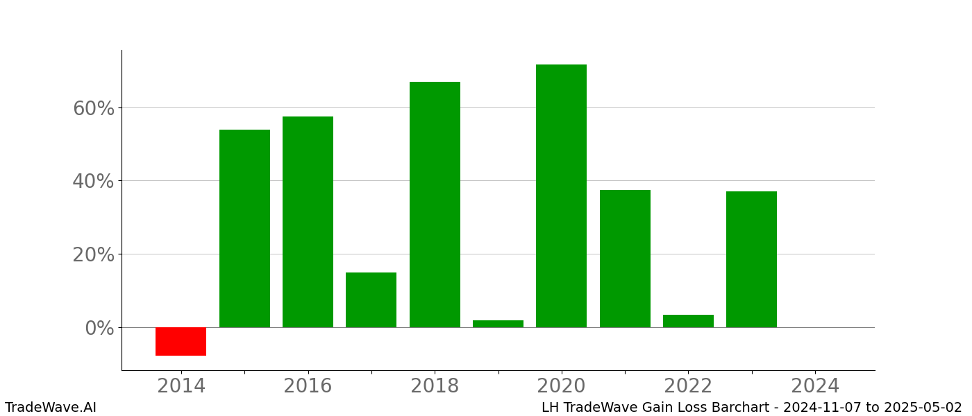 Gain/Loss barchart LH for date range: 2024-11-07 to 2025-05-02 - this chart shows the gain/loss of the TradeWave opportunity for LH buying on 2024-11-07 and selling it on 2025-05-02 - this barchart is showing 10 years of history