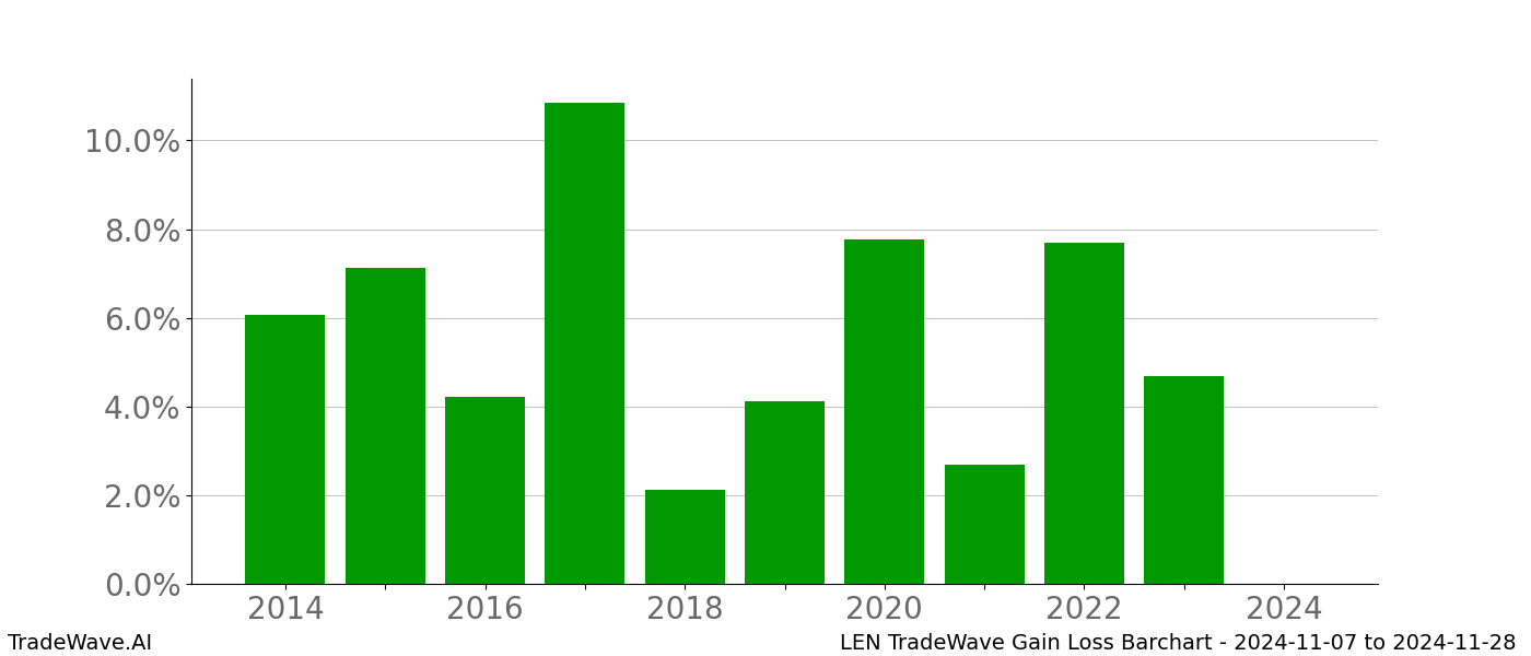 Gain/Loss barchart LEN for date range: 2024-11-07 to 2024-11-28 - this chart shows the gain/loss of the TradeWave opportunity for LEN buying on 2024-11-07 and selling it on 2024-11-28 - this barchart is showing 10 years of history