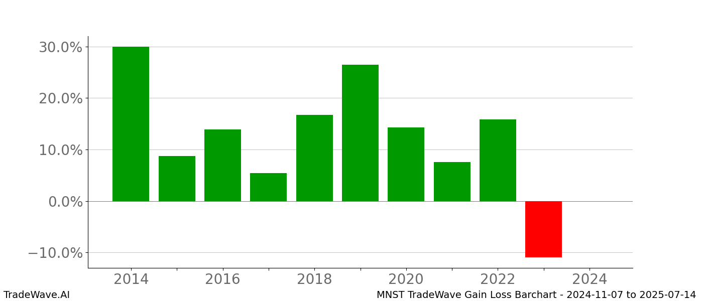 Gain/Loss barchart MNST for date range: 2024-11-07 to 2025-07-14 - this chart shows the gain/loss of the TradeWave opportunity for MNST buying on 2024-11-07 and selling it on 2025-07-14 - this barchart is showing 10 years of history