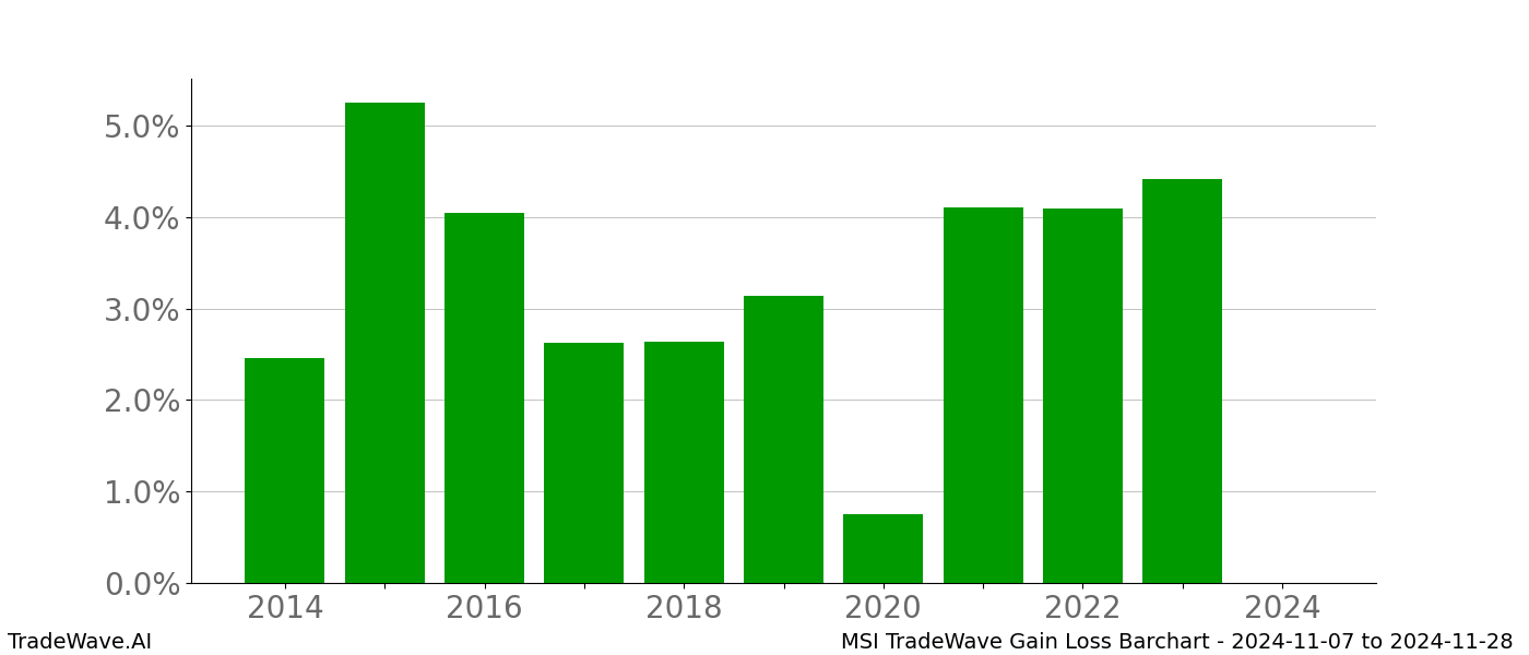 Gain/Loss barchart MSI for date range: 2024-11-07 to 2024-11-28 - this chart shows the gain/loss of the TradeWave opportunity for MSI buying on 2024-11-07 and selling it on 2024-11-28 - this barchart is showing 10 years of history