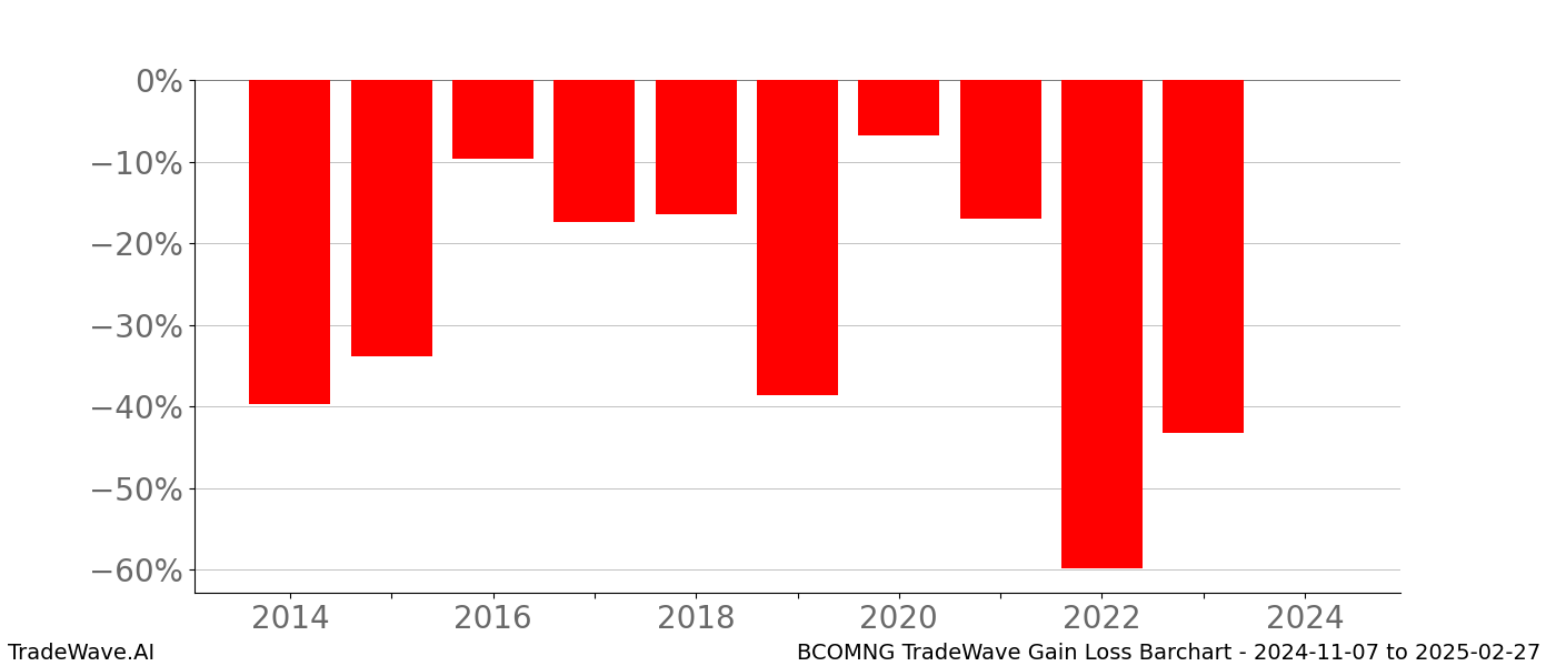 Gain/Loss barchart BCOMNG for date range: 2024-11-07 to 2025-02-27 - this chart shows the gain/loss of the TradeWave opportunity for BCOMNG buying on 2024-11-07 and selling it on 2025-02-27 - this barchart is showing 10 years of history