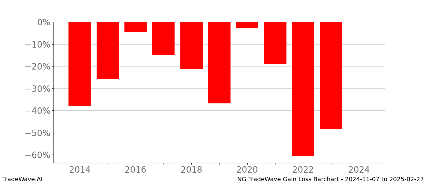 Gain/Loss barchart NG for date range: 2024-11-07 to 2025-02-27 - this chart shows the gain/loss of the TradeWave opportunity for NG buying on 2024-11-07 and selling it on 2025-02-27 - this barchart is showing 10 years of history