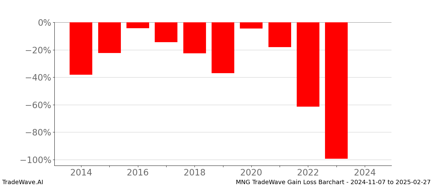 Gain/Loss barchart MNG for date range: 2024-11-07 to 2025-02-27 - this chart shows the gain/loss of the TradeWave opportunity for MNG buying on 2024-11-07 and selling it on 2025-02-27 - this barchart is showing 10 years of history