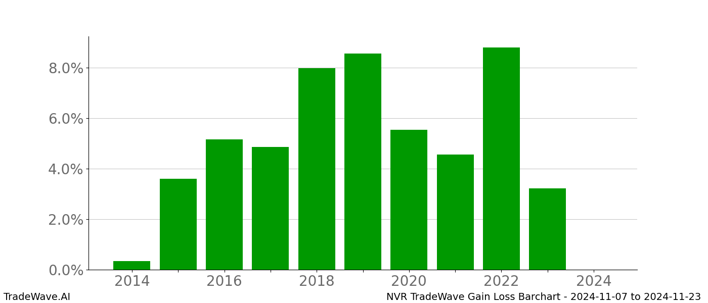 Gain/Loss barchart NVR for date range: 2024-11-07 to 2024-11-23 - this chart shows the gain/loss of the TradeWave opportunity for NVR buying on 2024-11-07 and selling it on 2024-11-23 - this barchart is showing 10 years of history