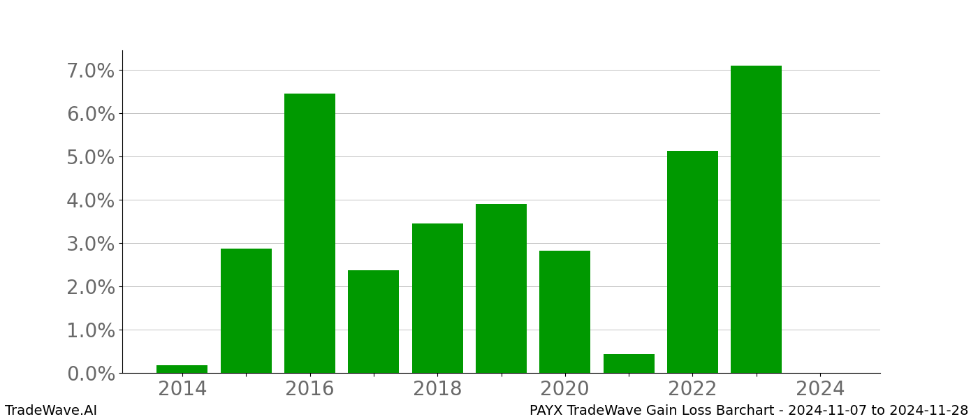 Gain/Loss barchart PAYX for date range: 2024-11-07 to 2024-11-28 - this chart shows the gain/loss of the TradeWave opportunity for PAYX buying on 2024-11-07 and selling it on 2024-11-28 - this barchart is showing 10 years of history