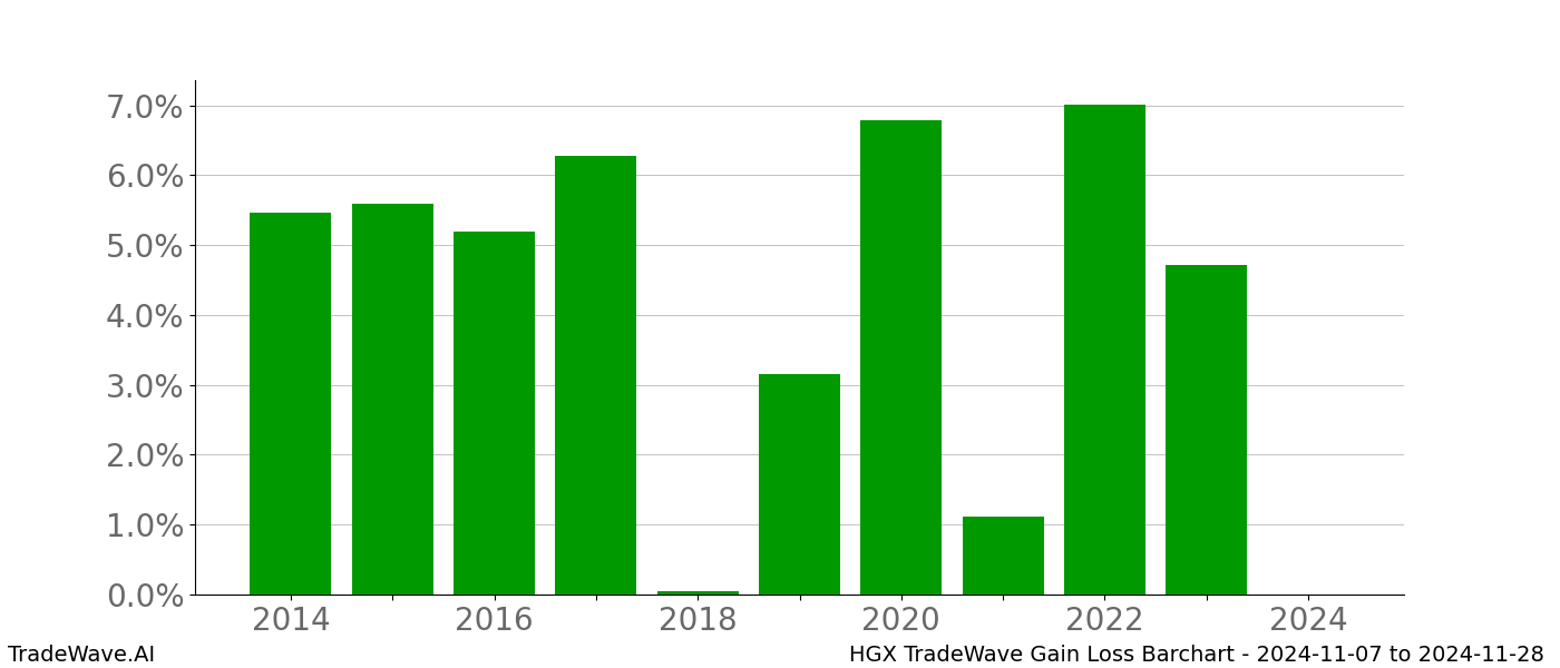 Gain/Loss barchart HGX for date range: 2024-11-07 to 2024-11-28 - this chart shows the gain/loss of the TradeWave opportunity for HGX buying on 2024-11-07 and selling it on 2024-11-28 - this barchart is showing 10 years of history