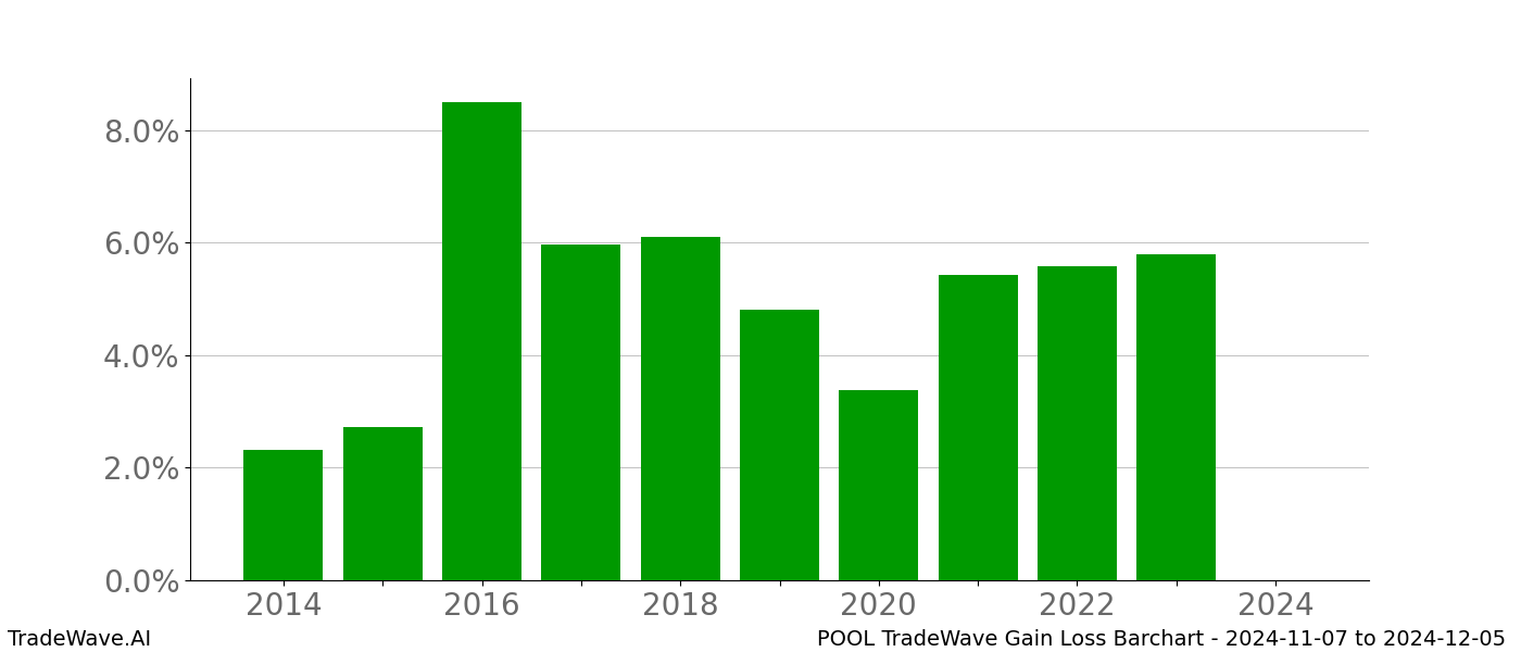 Gain/Loss barchart POOL for date range: 2024-11-07 to 2024-12-05 - this chart shows the gain/loss of the TradeWave opportunity for POOL buying on 2024-11-07 and selling it on 2024-12-05 - this barchart is showing 10 years of history