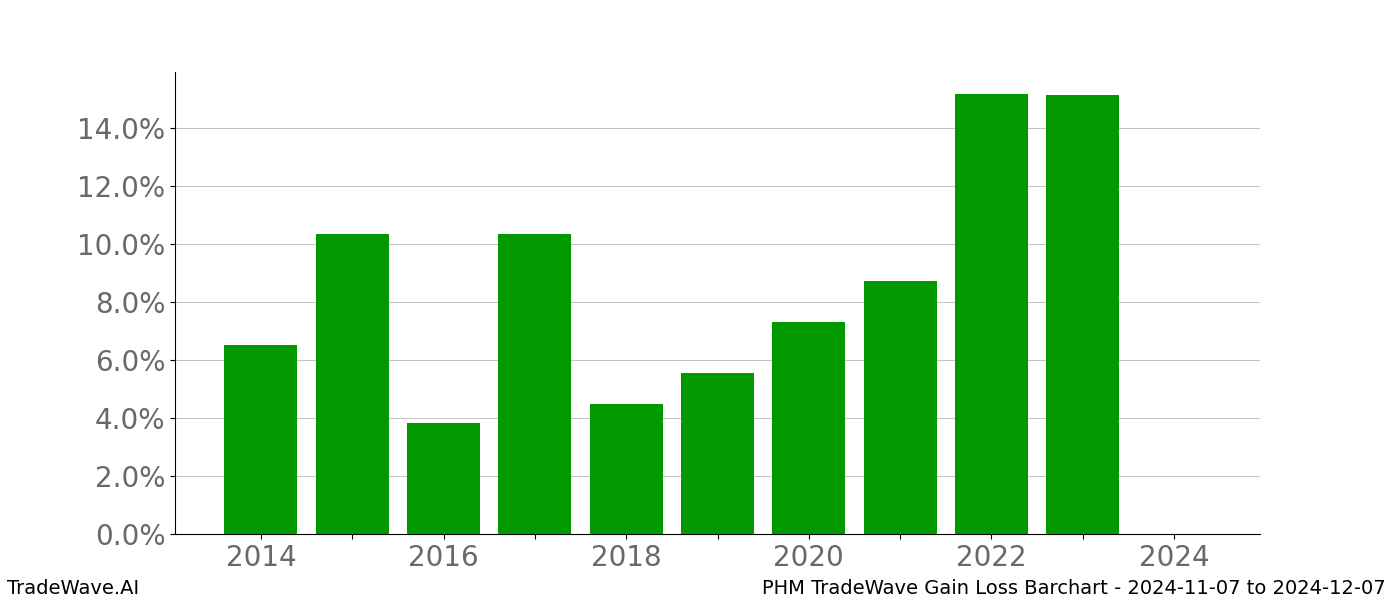 Gain/Loss barchart PHM for date range: 2024-11-07 to 2024-12-07 - this chart shows the gain/loss of the TradeWave opportunity for PHM buying on 2024-11-07 and selling it on 2024-12-07 - this barchart is showing 10 years of history