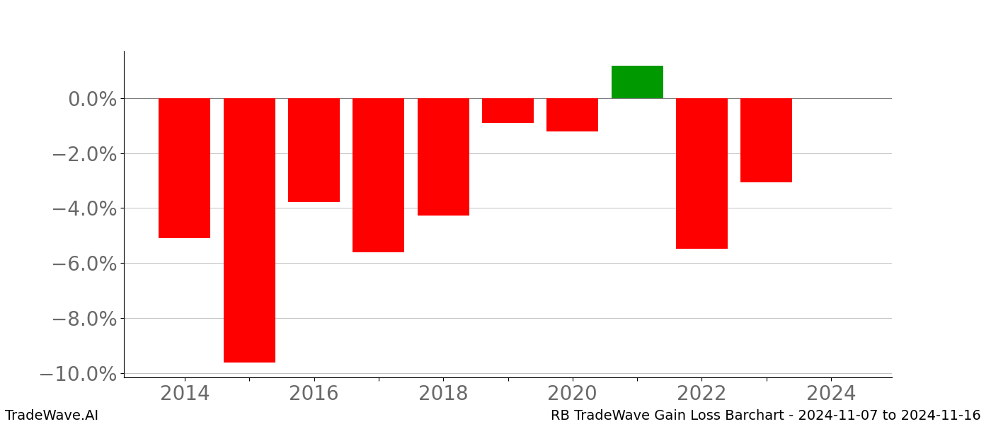 Gain/Loss barchart RB for date range: 2024-11-07 to 2024-11-16 - this chart shows the gain/loss of the TradeWave opportunity for RB buying on 2024-11-07 and selling it on 2024-11-16 - this barchart is showing 10 years of history