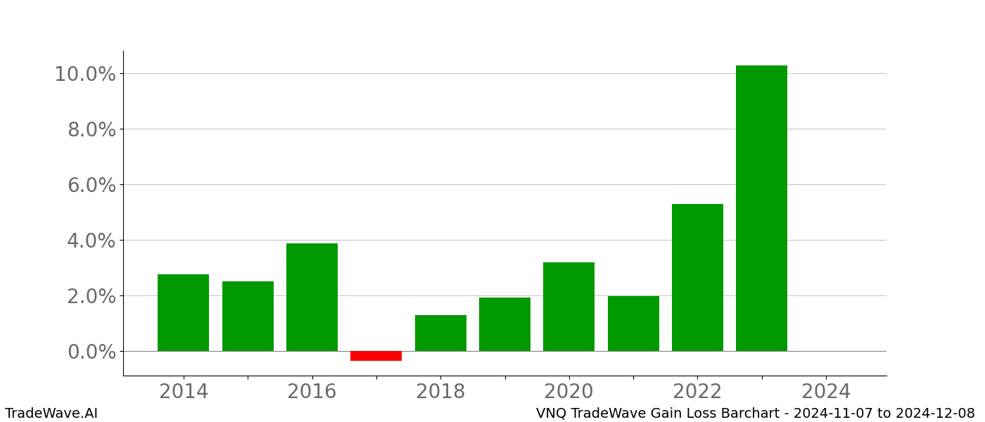 Gain/Loss barchart VNQ for date range: 2024-11-07 to 2024-12-08 - this chart shows the gain/loss of the TradeWave opportunity for VNQ buying on 2024-11-07 and selling it on 2024-12-08 - this barchart is showing 10 years of history