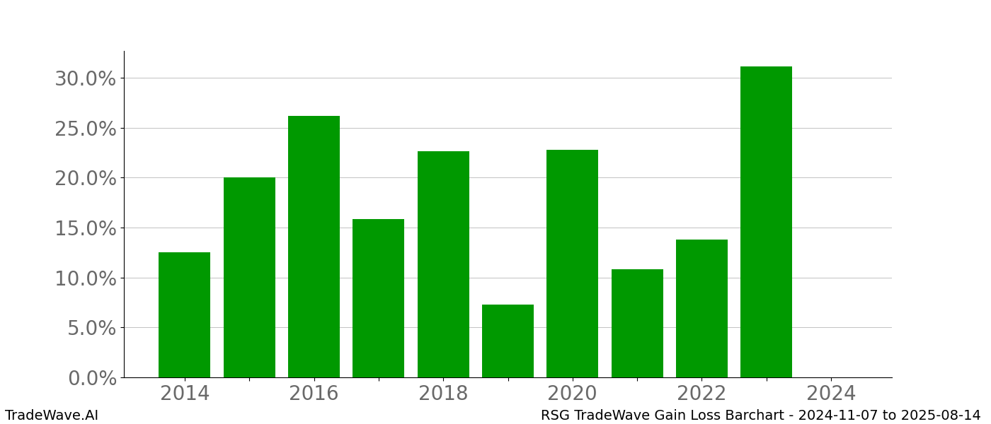 Gain/Loss barchart RSG for date range: 2024-11-07 to 2025-08-14 - this chart shows the gain/loss of the TradeWave opportunity for RSG buying on 2024-11-07 and selling it on 2025-08-14 - this barchart is showing 10 years of history