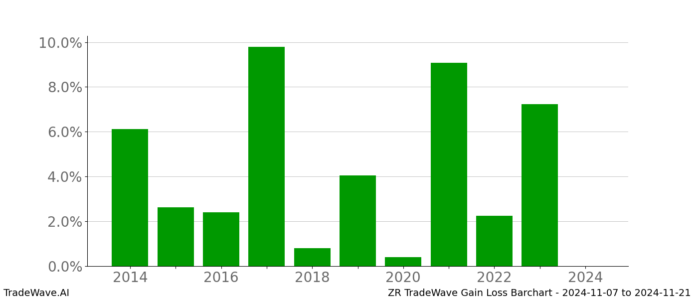 Gain/Loss barchart ZR for date range: 2024-11-07 to 2024-11-21 - this chart shows the gain/loss of the TradeWave opportunity for ZR buying on 2024-11-07 and selling it on 2024-11-21 - this barchart is showing 10 years of history