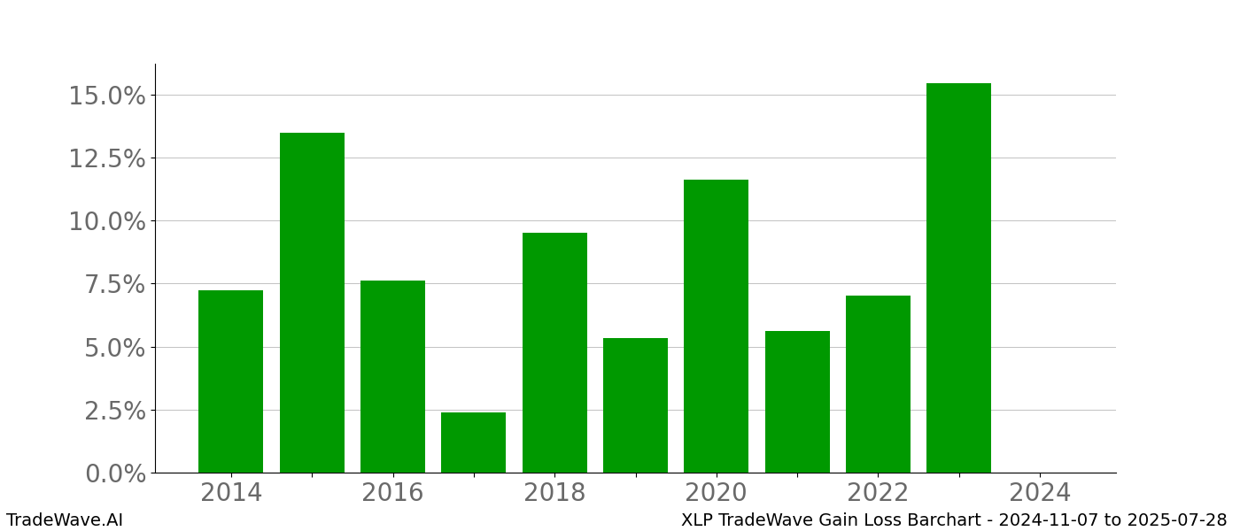 Gain/Loss barchart XLP for date range: 2024-11-07 to 2025-07-28 - this chart shows the gain/loss of the TradeWave opportunity for XLP buying on 2024-11-07 and selling it on 2025-07-28 - this barchart is showing 10 years of history