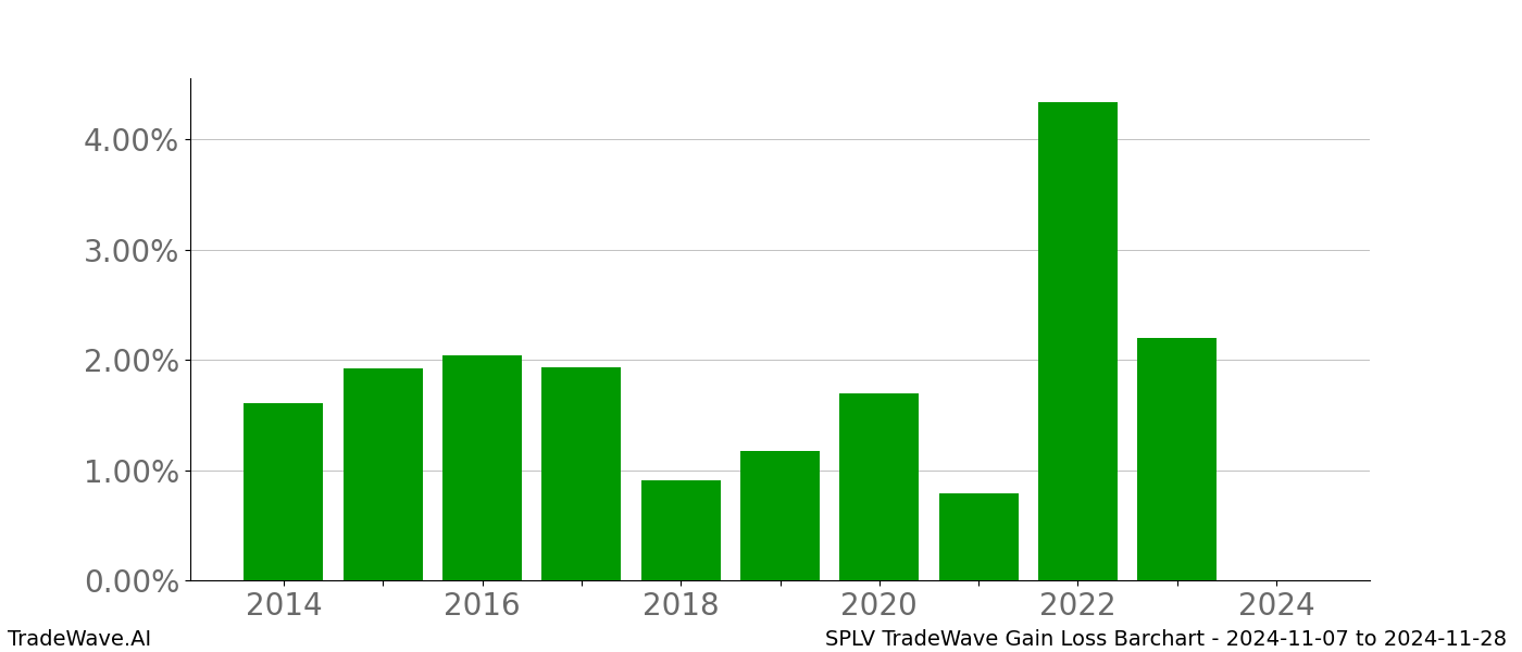 Gain/Loss barchart SPLV for date range: 2024-11-07 to 2024-11-28 - this chart shows the gain/loss of the TradeWave opportunity for SPLV buying on 2024-11-07 and selling it on 2024-11-28 - this barchart is showing 10 years of history