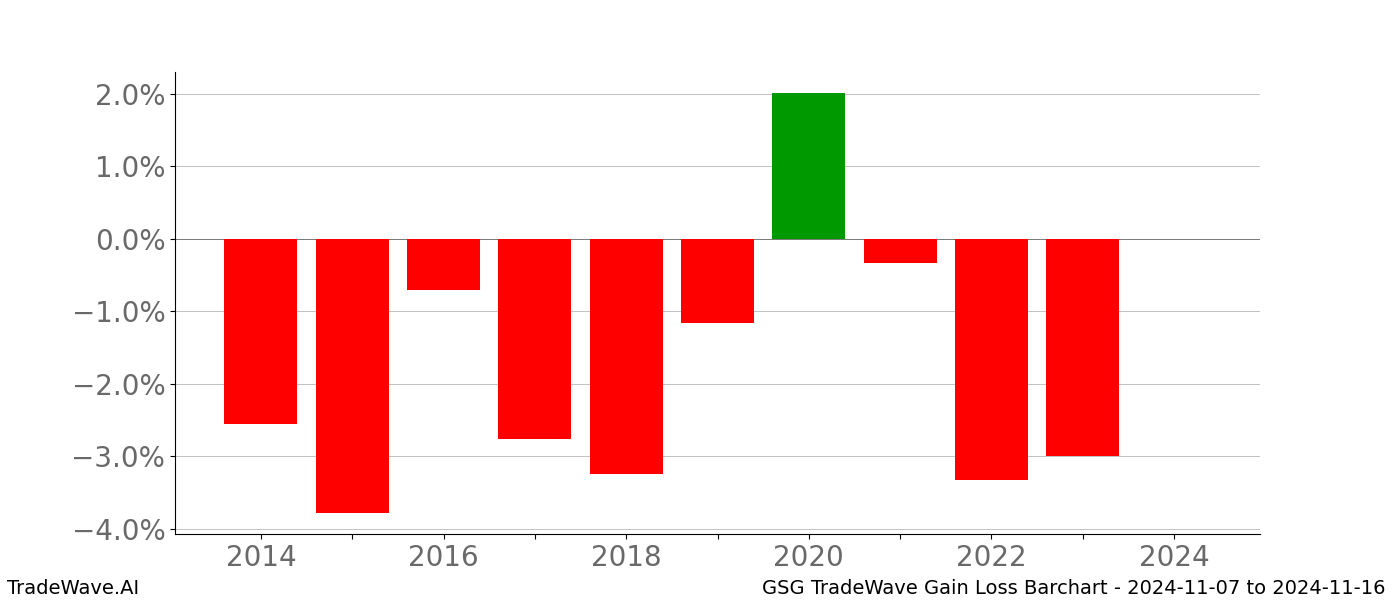 Gain/Loss barchart GSG for date range: 2024-11-07 to 2024-11-16 - this chart shows the gain/loss of the TradeWave opportunity for GSG buying on 2024-11-07 and selling it on 2024-11-16 - this barchart is showing 10 years of history