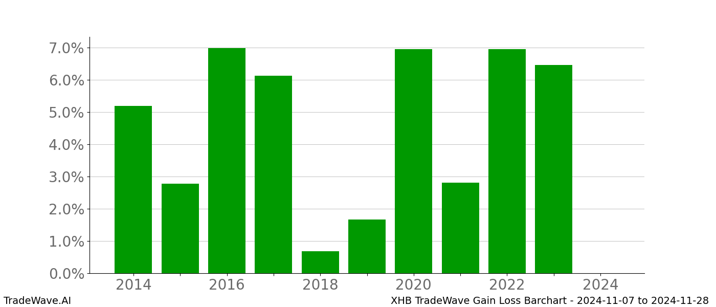 Gain/Loss barchart XHB for date range: 2024-11-07 to 2024-11-28 - this chart shows the gain/loss of the TradeWave opportunity for XHB buying on 2024-11-07 and selling it on 2024-11-28 - this barchart is showing 10 years of history