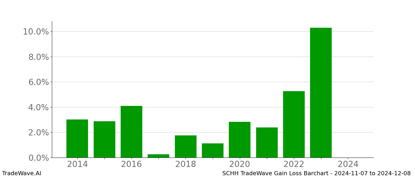 Gain/Loss barchart SCHH for date range: 2024-11-07 to 2024-12-08 - this chart shows the gain/loss of the TradeWave opportunity for SCHH buying on 2024-11-07 and selling it on 2024-12-08 - this barchart is showing 10 years of history