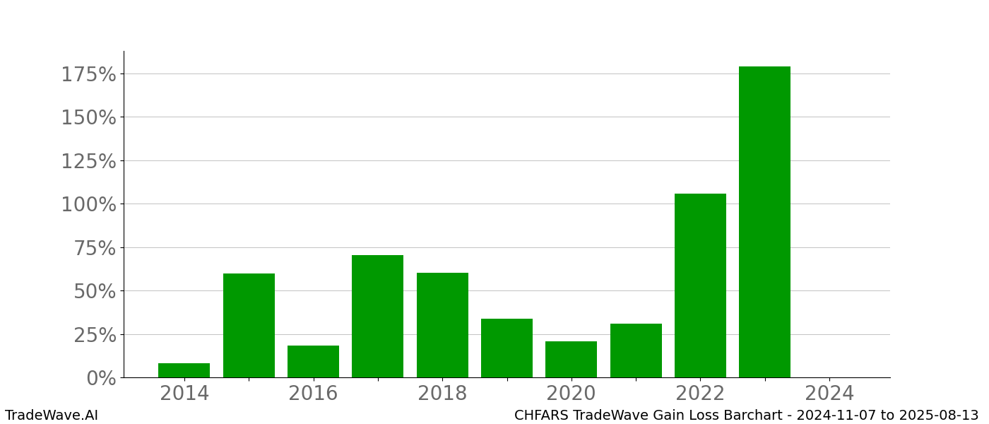 Gain/Loss barchart CHFARS for date range: 2024-11-07 to 2025-08-13 - this chart shows the gain/loss of the TradeWave opportunity for CHFARS buying on 2024-11-07 and selling it on 2025-08-13 - this barchart is showing 10 years of history