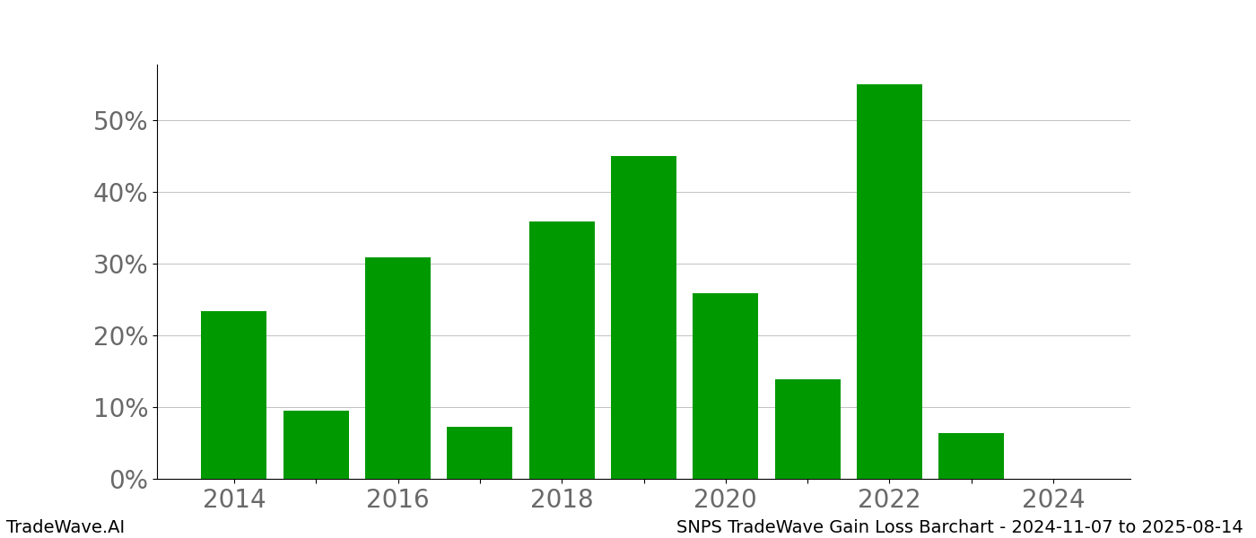 Gain/Loss barchart SNPS for date range: 2024-11-07 to 2025-08-14 - this chart shows the gain/loss of the TradeWave opportunity for SNPS buying on 2024-11-07 and selling it on 2025-08-14 - this barchart is showing 10 years of history