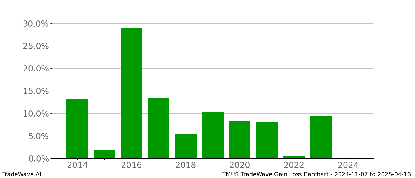 Gain/Loss barchart TMUS for date range: 2024-11-07 to 2025-04-16 - this chart shows the gain/loss of the TradeWave opportunity for TMUS buying on 2024-11-07 and selling it on 2025-04-16 - this barchart is showing 10 years of history