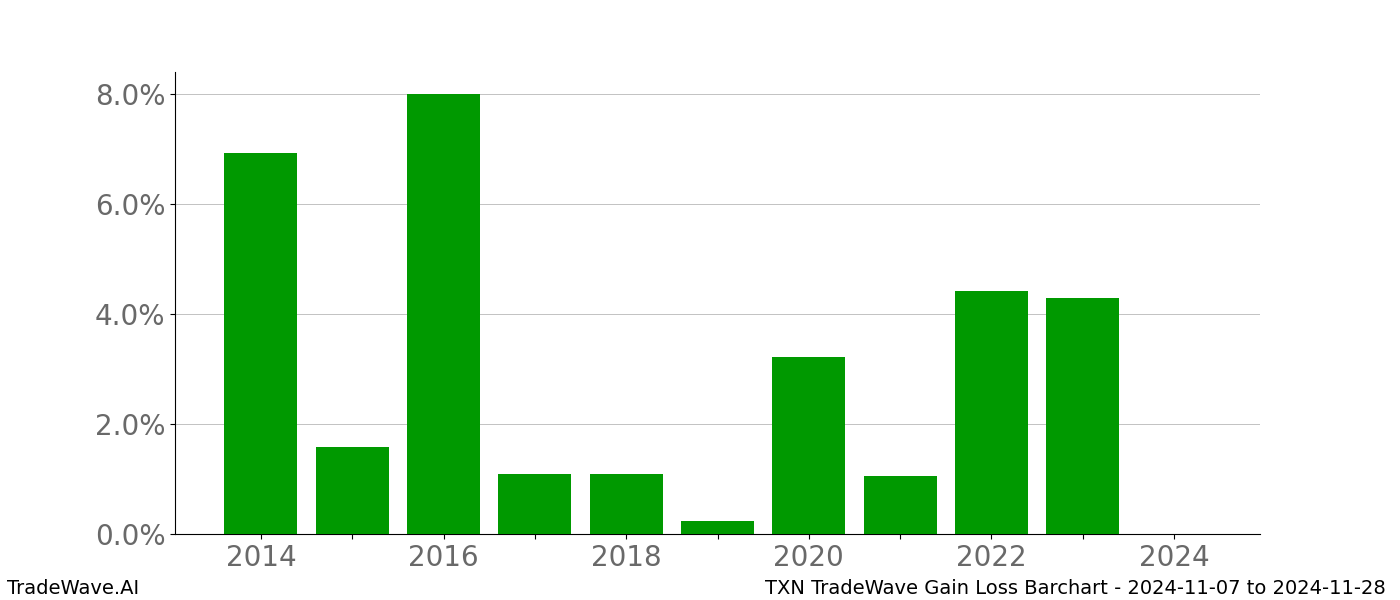 Gain/Loss barchart TXN for date range: 2024-11-07 to 2024-11-28 - this chart shows the gain/loss of the TradeWave opportunity for TXN buying on 2024-11-07 and selling it on 2024-11-28 - this barchart is showing 10 years of history