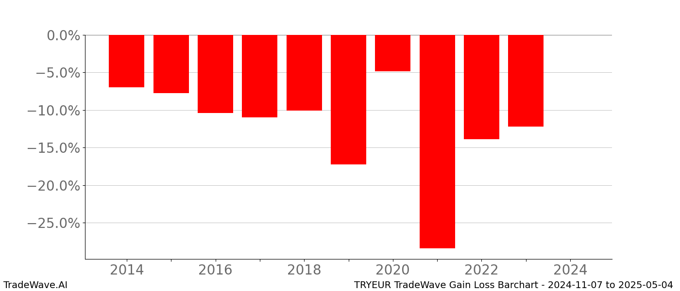 Gain/Loss barchart TRYEUR for date range: 2024-11-07 to 2025-05-04 - this chart shows the gain/loss of the TradeWave opportunity for TRYEUR buying on 2024-11-07 and selling it on 2025-05-04 - this barchart is showing 10 years of history