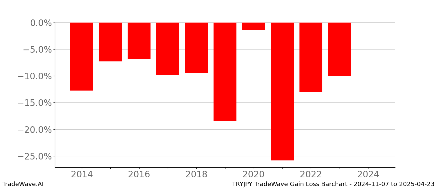 Gain/Loss barchart TRYJPY for date range: 2024-11-07 to 2025-04-23 - this chart shows the gain/loss of the TradeWave opportunity for TRYJPY buying on 2024-11-07 and selling it on 2025-04-23 - this barchart is showing 10 years of history