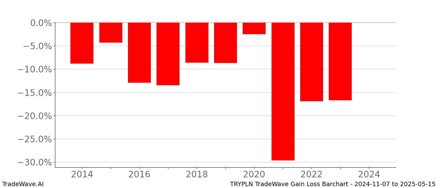 Gain/Loss barchart TRYPLN for date range: 2024-11-07 to 2025-05-15 - this chart shows the gain/loss of the TradeWave opportunity for TRYPLN buying on 2024-11-07 and selling it on 2025-05-15 - this barchart is showing 10 years of history